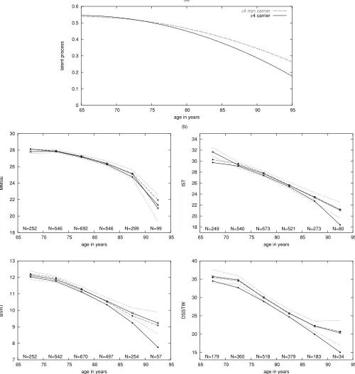 Figure 4.(a) Predicted mean evolution for the latent process forobserved mean evolutions for each test with the number of subjects used for the computation of each observed mean (solidline with crosses = observed mean evolution; solid line with dots = esti