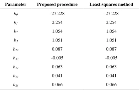 TABLE 4. Comparison between the proposed procedure and the least squares method for fitting a second-order model to 2142 design 