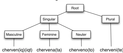 Table 1: Bulgarian forms of red
