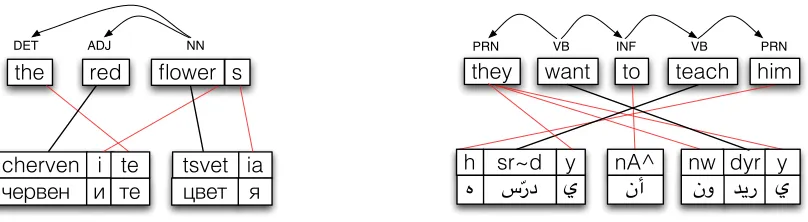 Figure 1: A depiction of morpheme-level alignment. Here dark lines indicate the more stem-focused alignmentstrategy of a traditional word or phrasal alignment model, while thin lines indicate a more ﬁne-grained alignmentacross morphemes