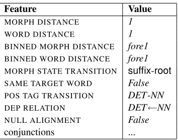 Figure 3: Features in log-linear distortion model ﬁringfor the transition from te:sufﬁx:1 to tsvet:root:3 in theexample sentence pair in Figure 1a.