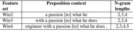 Table 2: Summary of the learning methods C. ( p ) de-notes the number of times preposition p occurred in train-ing