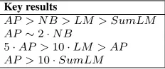 Table 3: Statistics on prepositions and articles in theESL data.Column Incorrect denotes the number ofcases judged to be incorrect by the annotator.