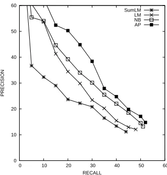 Figure 2: Model Comparison for training data of thesame size: Performance of models for feature set Win4trained on Wi k i NYT -107 .