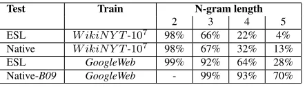 Table 7: Feature coverage for ESL and native data.Percentage of test n-gram features that occurred in train-ing