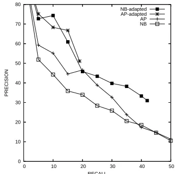 Figure 3: Adapting to Writer’s Source Language. NB-adapted is the method proposed here