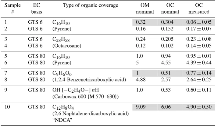 Table 1.Soot reference materials: EC basic and nominal organic matter (OM), organic carbon (OC), nominal and derived by thethermo/optical technique, wt %