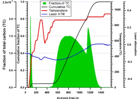 Fig. 5. This graph shows a typical time evolution of carbon thatevolves from ECRM sample (GTS-6) during the thermal/opticalprocess