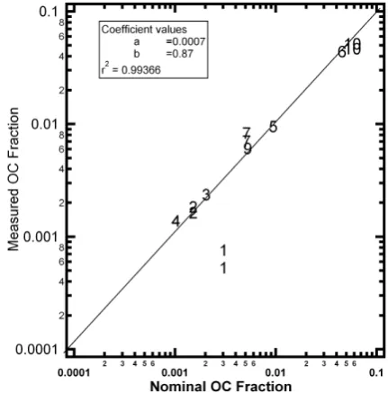 Fig. 7. The SRM samples that are listed in Table 1 were analyzedmeasured values, respectively