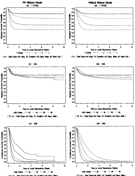 Figure 1. Estimated marginal survival curves from the PH mixture model and the Weibull mixture model for (a) T stage, (b) age, and (c) estimated conditional survival curves for age