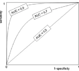 Figure 1: ROC curve and AUC illustrations.