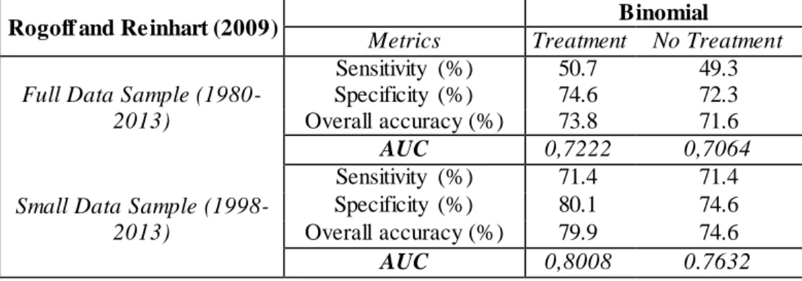 Table 6. Post-estimation statistics for all four binomial logit exercises. 