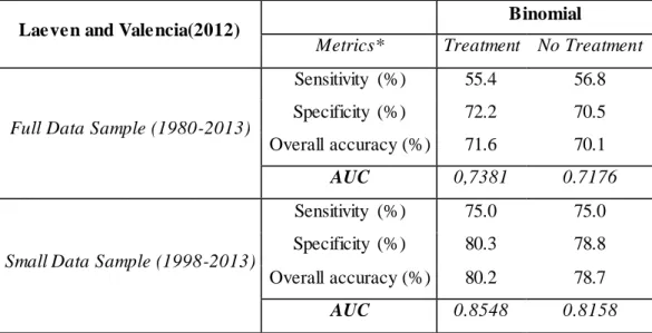 Table 12. Logit models predictivity power once Laeven and Valencia (2012) dating system is employed