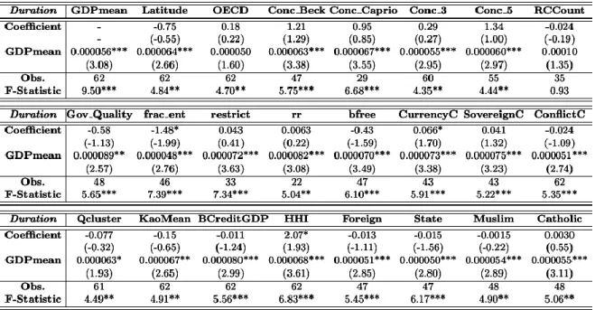 Table  13  and  Table  14  report  the  results  of  the  linear  regressions  on  the  average  crisis  duration