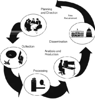 Figure 1: The Intelligence Cycle  (Johnson 1986, p. 2) 
