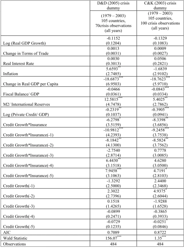 Table 7: Regression 6: Procyclicality and Moral Hazard 