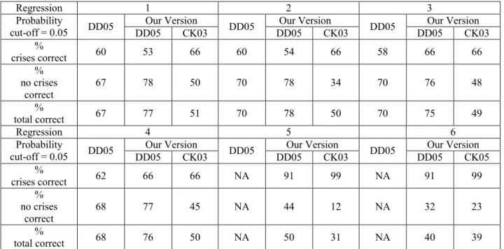 Table 8b: In Sample Predictive Ability: Cut-Off Probability = 0.05 