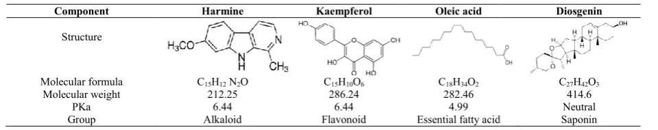 Table 1Table 1 Structures and properties of bioactive components    