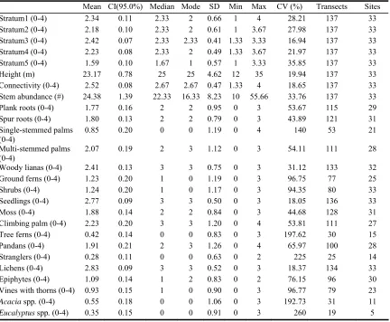 Table 4.4  Summary statistics of structural vegetation variables across all sites (n = 33)