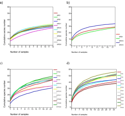Figure 5.1  Bird species accumulation curves for sites containing (a) two transects; (b) three transects; (c) four transects; and (d) six transects