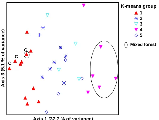 Table 5.4  Significant indicator value results for bird species within mesophyll vine forest and mixed forest as per Dufrene & Legendre (1997), based on presence/absence