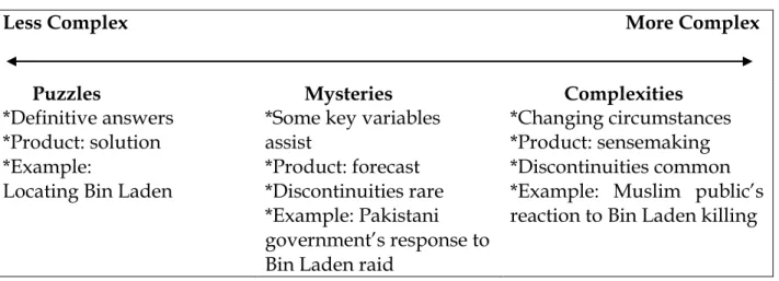 Figure 3.4: Intelligence Task Complexity 