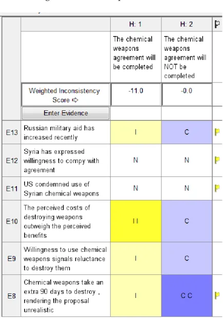 Figure 3.5 An Example ACH Matrix 
