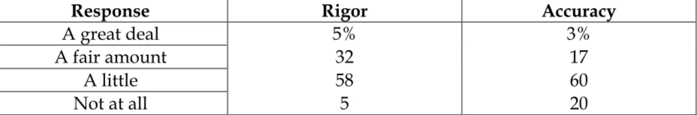 Figure 4.2: Perception of Techniques 43   