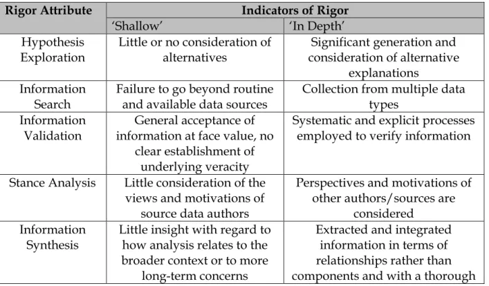 Table 2.1: Truncated and Reproduced Rigor Attributes from Zelik et. al. (2010) 