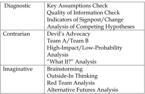 Table 2.2: Structured Analytic Techniques   Diagnostic  Key Assumptions Check 