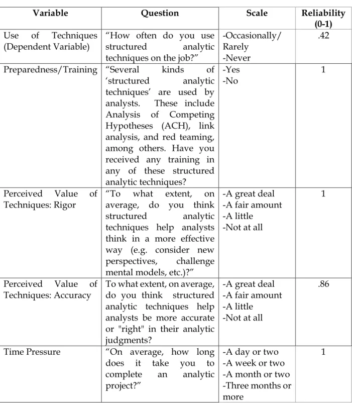 Table 3.3: Survey Variables and Questions 