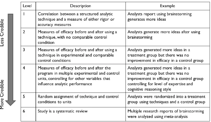 Figure 3.3: The Maryland Scientific Methods Scale 
