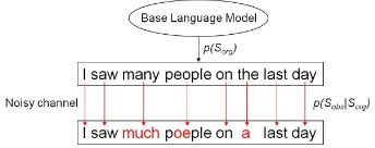 Figure 1: Example of noisy channel model