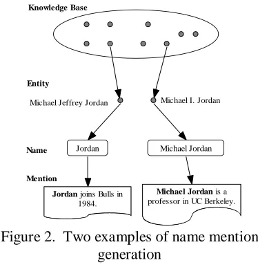 Figure 2.  Two examples of name mention  generation 