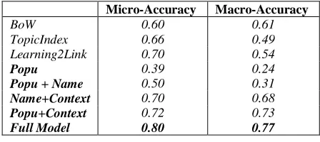 Table 4. The overall results on TAC-KBP dataset 