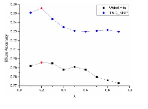 Figure 5. The micro-accuracy vs. λ 