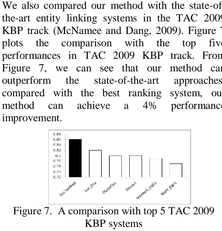 Figure 7, we can see that our method can outperform compared with the best ranking system, our 