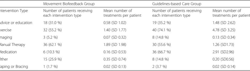 Table 2 Co-interventions received during treatment period