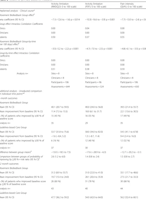 Table 3 Results for primary outcome measures