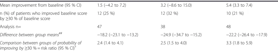 Table 3 Results for primary outcome measures (Continued)
