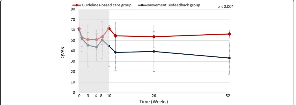 Fig. 4 Mean outcomes for activity limitation (Patient-Specific Functional Scale scores)