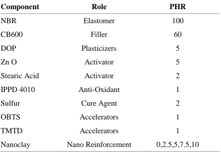 TABLE 1. Nanocomposite compound formulation with elastomer matrix 