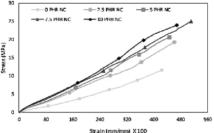 Figure 5.  Cycles to Failure under different strain for samples with different NC content  