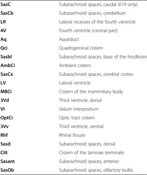 Table 1 CSF compartments identified and analyzed in thestudy, and their corresponding abbreviations