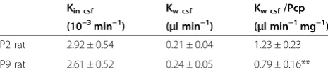 Table 3 Blood-CSF permeability constants for [14C]-sucrosein the developing rat