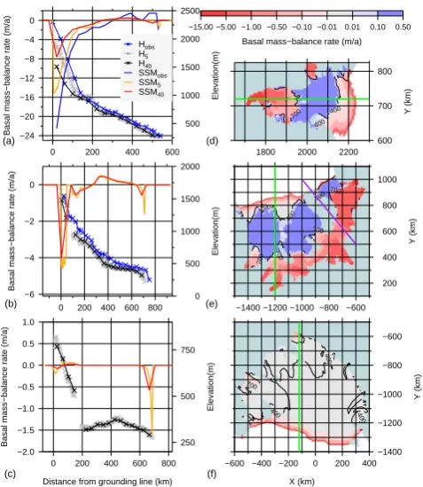 Fig. 5. Transects of thickness and observed/computed melt rates,unity parameters (see text).from the observed, ALBMAPand computed spatial melt maps for the three major shelves: AMY(a, d), ROS (b, e), RON-FIL (c, f) computed from the SSM law with Hobs, H5, 