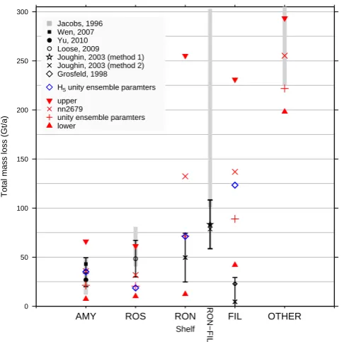 Fig. 7. Lisiecki (2005) stacked benthic δ18O record as proxy forglobal ice volume showing key times for spin-up run
