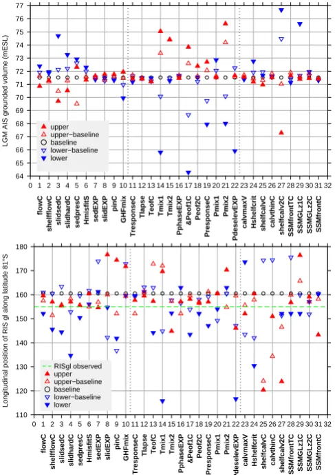 Fig. 9. Sensitivity results for total AIS grounded volume (upper) atLGM and present-day ROSgl position (lower)