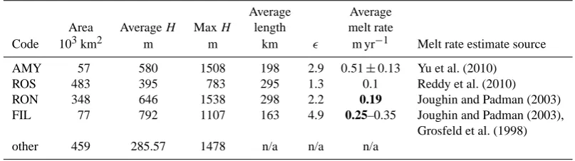 Table 4. Table showing dimensions of the 4 major shelves and the calculated aspect ratio,thickness are computed from ALBMAP
