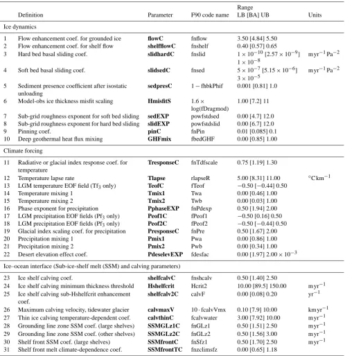 Table 2. Ensemble parameters. LB = lower bound, BA = baseline and UB = upper bound. Values are rounded to 2 decimal places.
